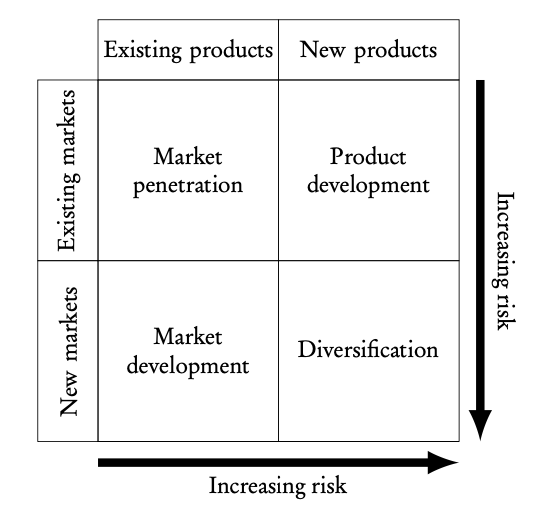 Ansoff matrix